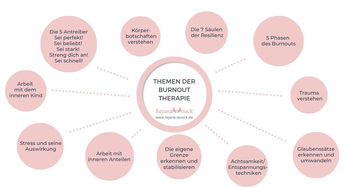 burnouttherapie-fuer starke fuehrungspersonen - themen der burnouttherapie-rejana woock