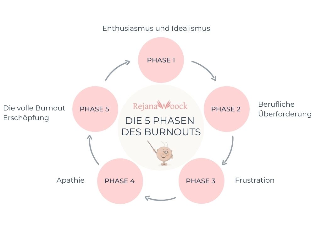 die 5 phasen des burnouts und was sie beinhalten-rejana woock